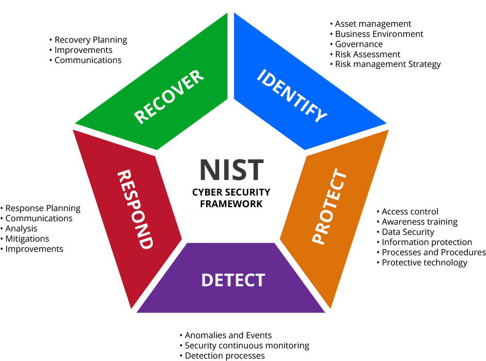National Institute of Standards and Technology (NIST) - CyberSRC